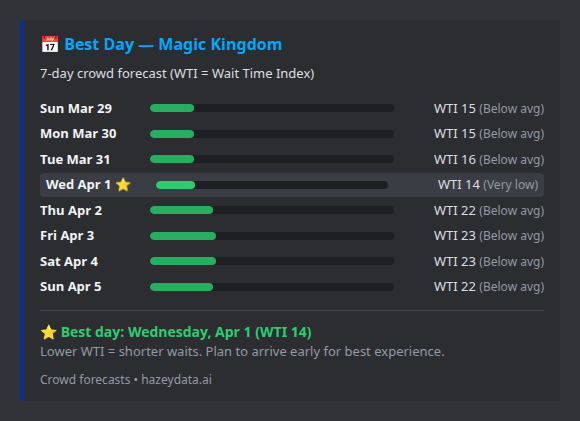 Calendar heat map showing best days to visit